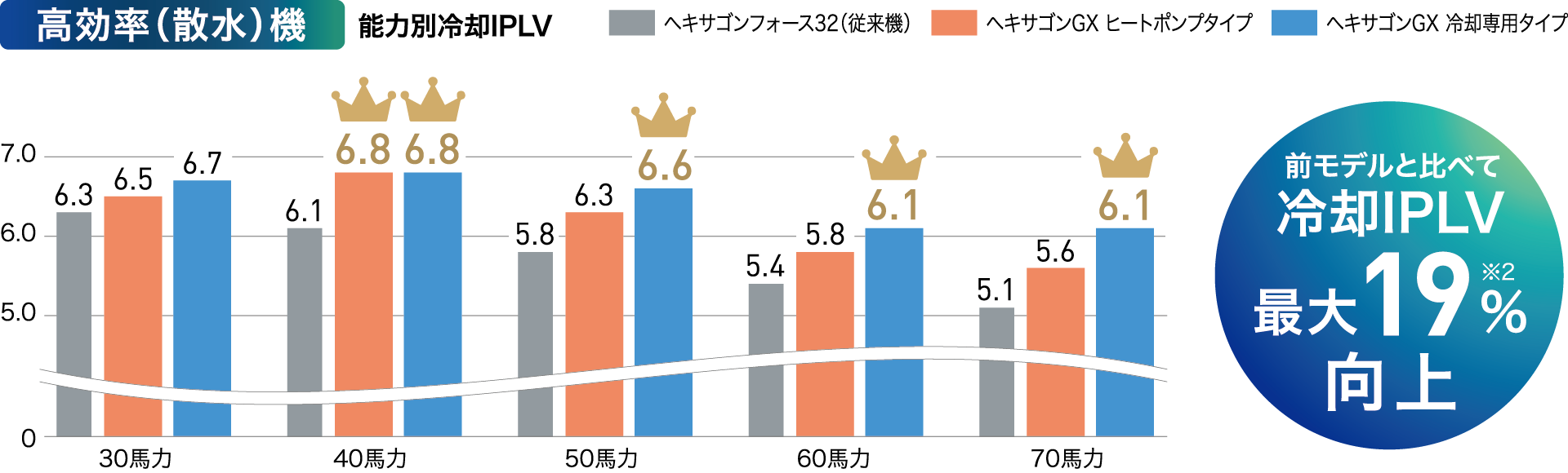 高効率（散水）機は前モデルと比べて冷却IPLV最大19％向上